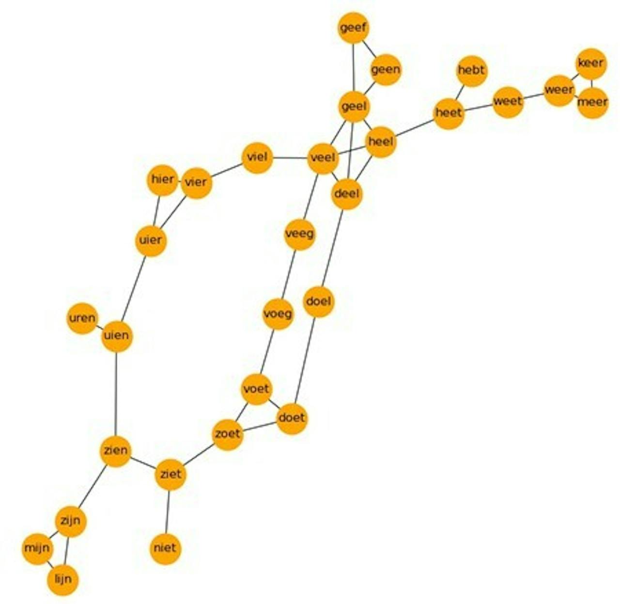 Een netwerk met oranje punten. Ieder punt bevat een woord van vier letters waarvan er telkens drie terugkomen in het daaraan gekoppelde woord.