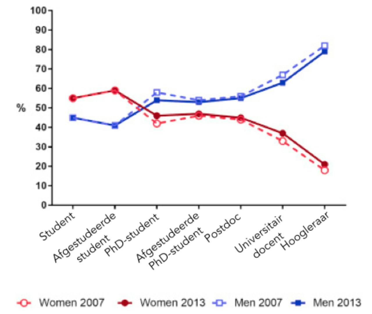 Figuur 1: Gender verschuiving in het gedurende de loopbaan in de academische wetenschap. Aangepast van Salinas et al, Neuron 2017.