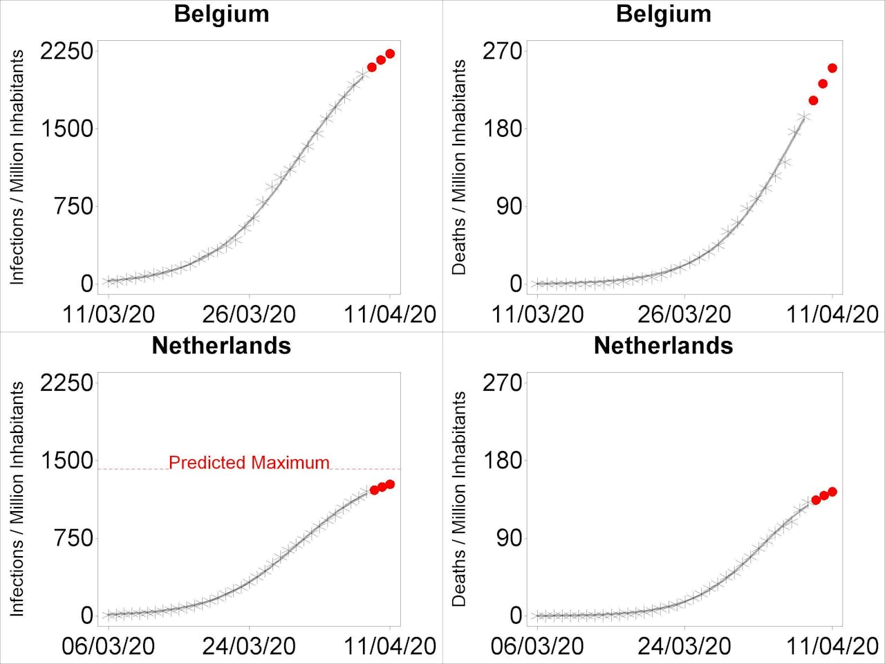 De meest ‘eenvoudige’ modellen waar het RIVM en de Rijksoverheid belangrijke beslissingen op baseren zijn modellen van logistische groei.