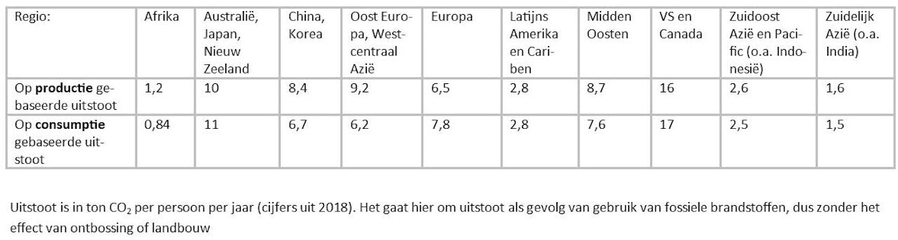 tabel over CO2 uitstoot